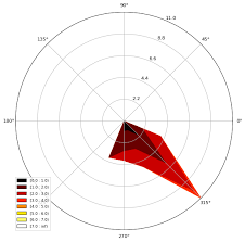 Подорожуй windrose — проживай у готелях reikartz детальніше. How To Make A Wind Rose With Python Tutorial Hatari Labs