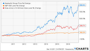 alk stock quote alaska air group inc persphousquiva ml