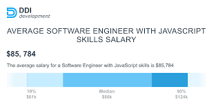 Average Javascript Developer Salary In The World In 2020 Comprehensive Overview Ddi Development