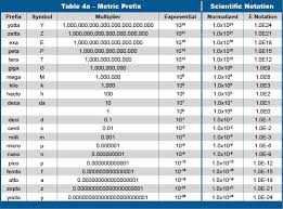 75 Methodical Metric Prefixes Conversion Chart