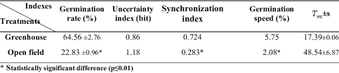 What does percentage uncertainty mean. Mean Germination Percentage Uncertainty U And Synchronization Index Download Scientific Diagram