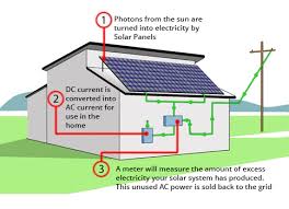 You've discovered the original perth solar a mckercher corporation business est 2004. How Solar Works Solar Naturally Solar Panels Perth