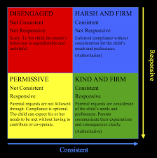 Nurturance and discipline for optimal child development. Kind And Firm Consistent And Responsive Is It Possible Practical Research Parenting