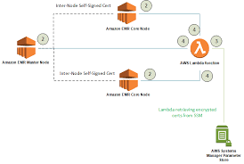 Besides the configuration guidelines, part 3 contains a brief history of kemp technologies, while part 4 offers useful tips on where to buy the best ssl certificate for kemp. Encrypt Data In Transit Using A Tls Custom Certificate Provider With Amazon Emr Aws Big Data Blog