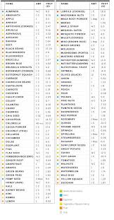 a great vegetable protein source chart hunt for hope