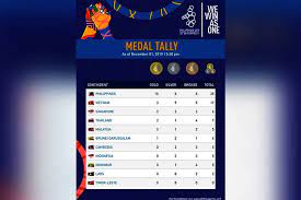 The main hub will be in clark (northern philippines) with the creation of the. Philippines Leads Sea Games Medal Count Sunstar