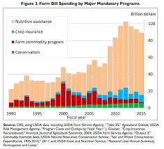 2018 Farm Bill Farm Policy News