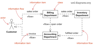 uml information flow diagrams overview of graphical notation