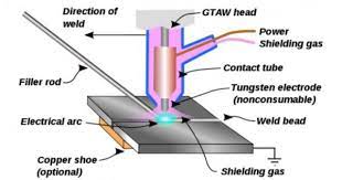 The Primary Techniques Used For Fusion Welding Are Gas Welding Metal Arc Metal Inert Gas Mig Tungsten Inert Gas Tig Ho Welding Tips Tig Welding Tips Gtaw
