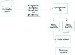 Bitcoin Price Prediction and Analysis Using Deep Learning Models |  SpringerLink