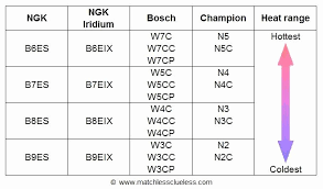 Heat Range Chart For Autolite Spark Plugs Autolite Spark