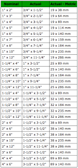 Diy Woodworking Fans Lumber Sizes Diy Woodworking Woodworking