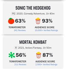 Emma stone is the show stealer. Sonic The Hedgehog 2020 Vs Mortal Kombat 2021 Rotten Tomatoes Boxoffice