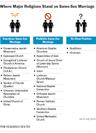 Where Christian Churches Other Religions Stand On Gay