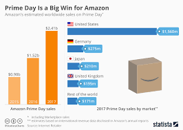 Chart Prime Day Is A Big Win For Amazon Statista