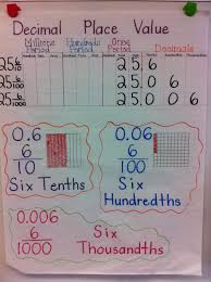 Decimal Place Value Anchor Chart I Used This Idea And