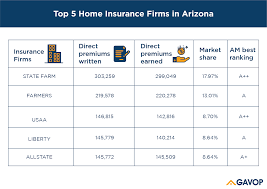 It is the biggest home insurance company in arizona, accounting for 18% of all homeowners. Top 5 Home Insurance Companies For Homeowners In Arizona