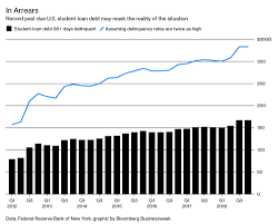 u s student loan delinquencies hit record bloomberg