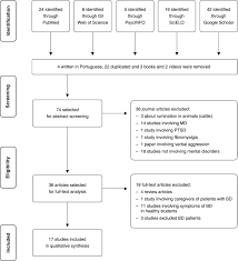 Rumination In Bipolar Disorder A Systematic Review