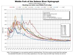 Middle Fork Salmon River Water Levels Conditions