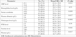 erythrocyte sedimentation rate in stable patients on chronic