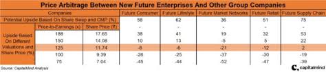 Share price details along with futures & options quotes. Deleveraged Understanding The Reliance Industries Future Group Deal Capitalmind Better Investing