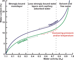 Water Activity