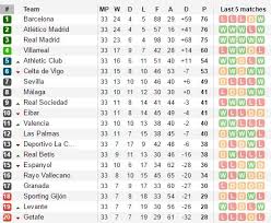 Liga Bbva Barcelona Atletico De Madrid Real Madrid Puntajes Partidos Y Datos En La Recta Final En 2020 Leicester Premier League Atletico De Madrid