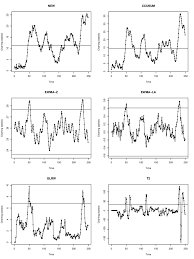 Four Control Charts Applied To The Sea Surface Temperature