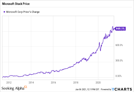 Software giant microsoft (msft) has earned plaudits for its successful pivot from desktop computing to cloud computing. Where Will Microsoft Stock Be In 5 Years Nasdaq Msft Seeking Alpha