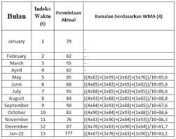 Untuk menentukan ramalan pada periode yang akan datang memerlukan data historis selama jangka waktu tertentu. Contoh Soal Weighted Moving Average Wma Khoiri Com