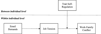 Maybe you would like to learn more about one of these? You Ve Got Mail A Daily Investigation Of Email Demands On Job Tension And Work Family Conflict Springerlink