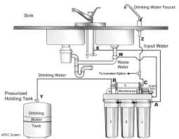 Some shut off valves can be lockable in the closed position and are tamper proof with the use of a padlock, while others in the imi norgren range meet the lock out, tag out (loto) system requirements, where a machine cannot be restarted until repair work is carried out. Troubleshoot Info For Apec Reverse Osmosis Water Filters Systems