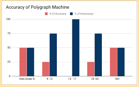 However, when you do lie, you do it so effortlessly, that your. The Truth About Lying Under The Machine Determining The Accuracy Of Lie Detectors Young Scientists Journal