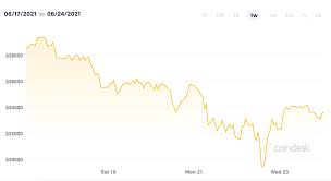 Bitcoin lost some of its steam and dropped 4 percent to $34k levels. Bitcoin Price Rallies After 2021 Low As Dogecoin And Ethereum Experience Rise Personal Finance Finance Express Co Uk