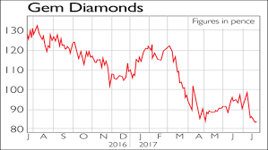 If Youd Invested In Kaz Minerals And Gem Diamonds Moneyweek