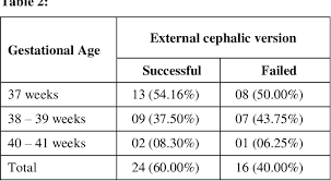 Image result for External Cephalic Version