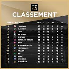 La compétition a eu lieu du 8 février 1995 au 15 juin 2020 en france. Top 14 Rugby On Twitter Top14 J21 Voici Le Classement Apres Cette 21e Journee