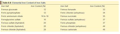Iron helps the body to make healthy red blood cells which carry oxygen around the body. Iron Chemical Poisons