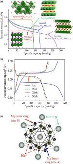 In one example, lithium and oxygen ions are released from the cathode during an initial preconditioning charge of the cell. Understanding Electrochemical Potentials Of Cathode Materials In Rechargeable Batteries Sciencedirect