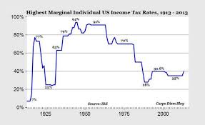 History Marginal Income Tax Chart History Marginal Income