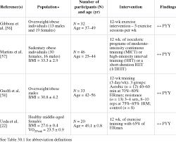 Studies Examining The Effect Of Chronic Exercise On Pyy Download Scientific Diagram