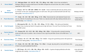 Some trades have shaken up the first round of the 2020 nba draft. 2022 Nba Mock Draft Nba Draft Nba Mocking
