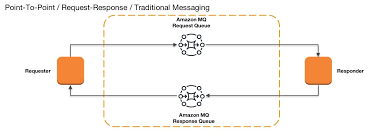 Used to delete a message you no longer need from the queue. Implementing Enterprise Integration Patterns With Aws Messaging Services Point To Point Channels Aws Compute Blog
