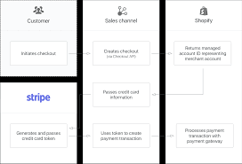 A credit card processor acts as an intermediary. Complete A Sales Channel Payment With The Checkout Api