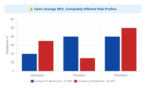 Why NPS Distribution Matters More Than Average Score | Dennis Wakabayashi  posted on the topic | LinkedIn