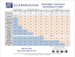 incoterms rules responsibility chart