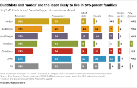 And the religious demographics of international migrants. Key Findings How Living Arrangements Vary By Religious Affiliation Globally Pew Research Center