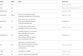 H5fortran (hirsch, 2018) is a fortran interface to hdf5 that abstracts away most details of. Frontiers Experimental Directory Structure Exdir An Alternative To Hdf5 Without Introducing A New File Format Frontiers In Neuroinformatics