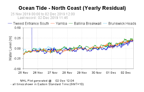 Mhl Nsw Ocean Tide Data Collection Program